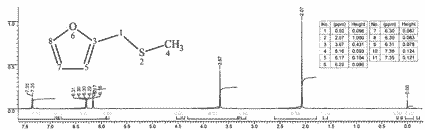 Methyl furfuryl sulfideͼ1