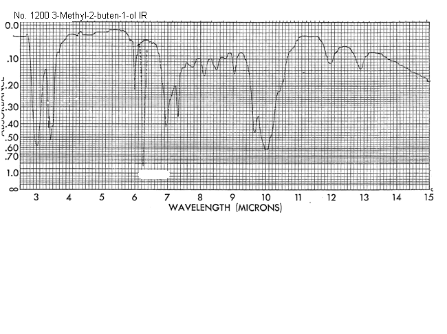 3-Methyl-2-butenolͼ2