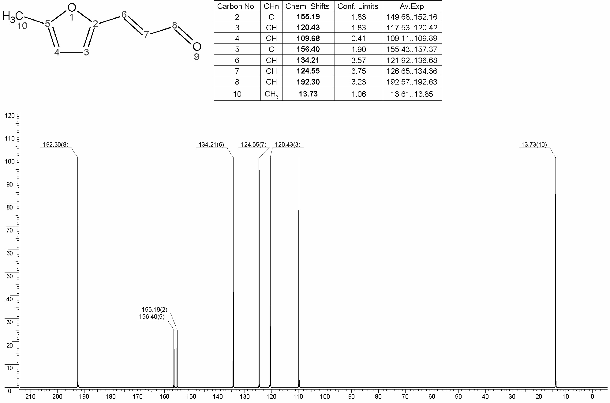 1-(5-Methyl-2-furanyl)-1-propen-3-alͼ1