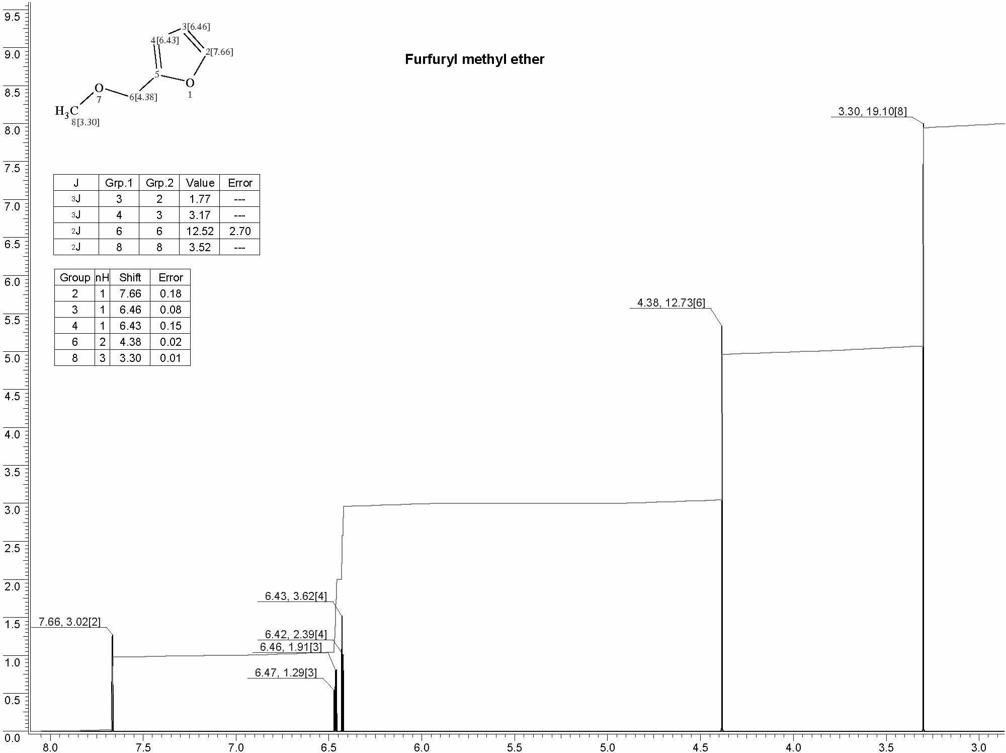 Methyl furfuryl etherͼ1