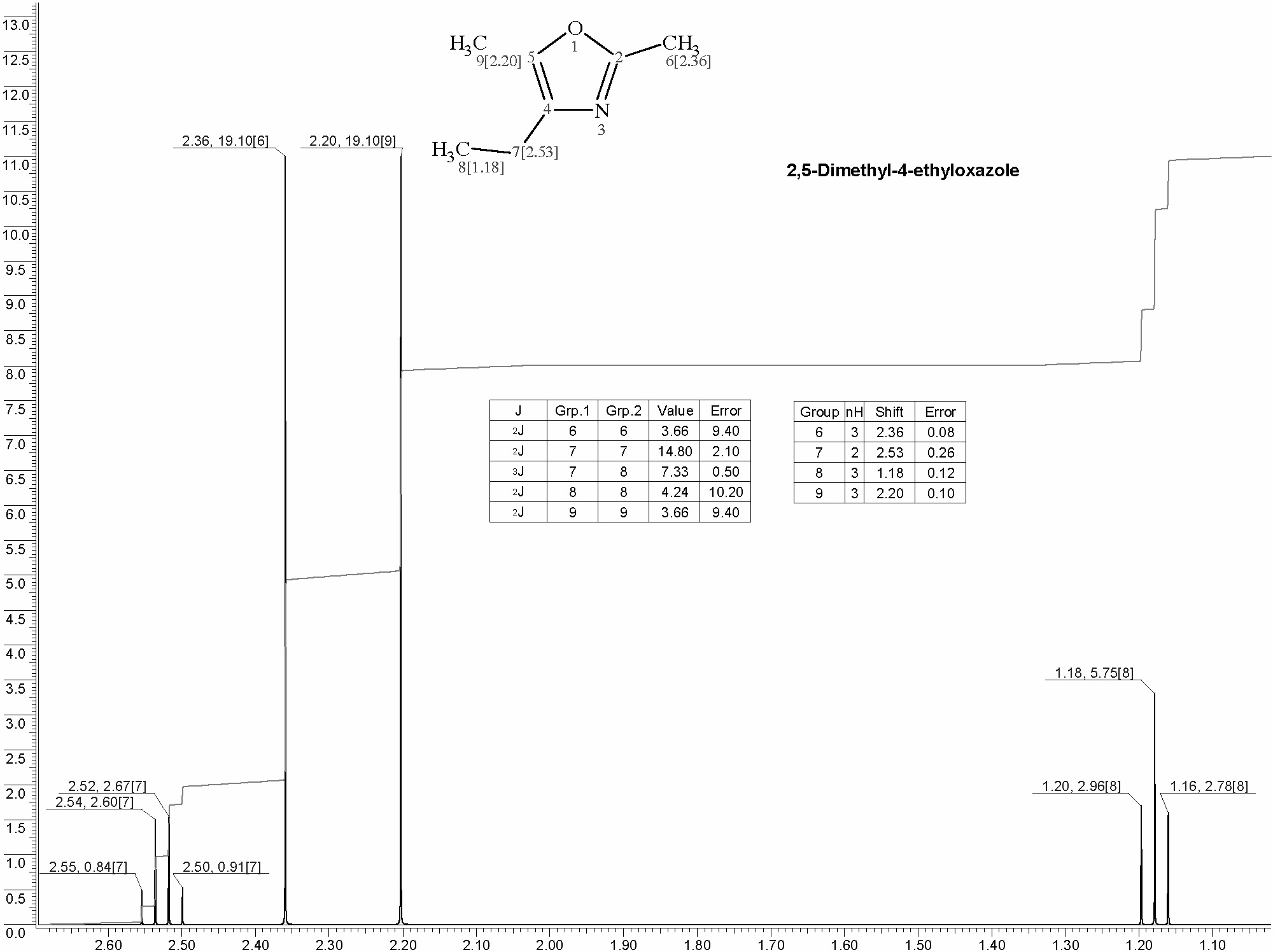 4-Ethyl-2,5-dimethyloxazoleͼ1