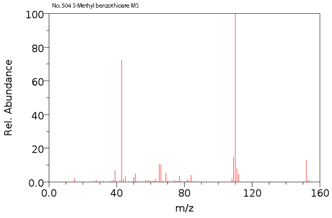 Methanethiol, benzoateͼ2