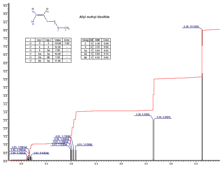 Allyl methyl disulfideͼ1