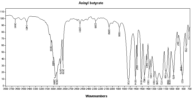 p-Methoxybenzyl butyrateͼ1