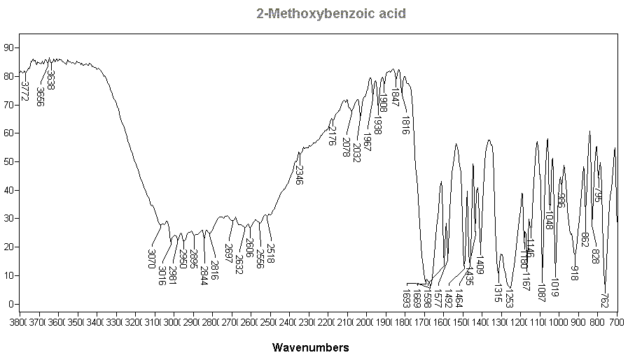 Salicylic acid methyl etherͼ1