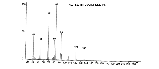 (E)-Geranyl tiglateͼ2