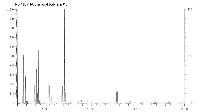 Butyric acid, 1-pentylallyl esterͼ3